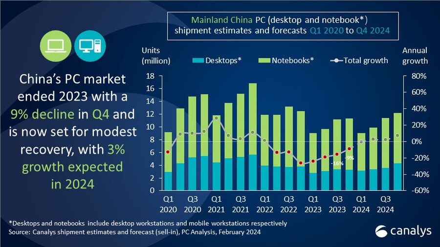 Thị trường PC toàn cầu