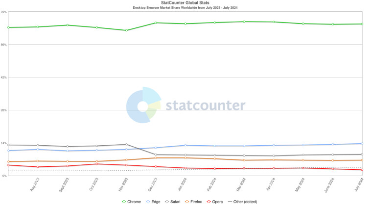 Thống kê từ Statcounter